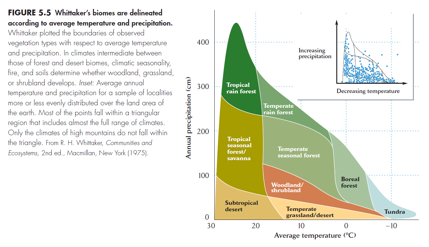Whittaker's biomes classification (Ricklefs 2008)